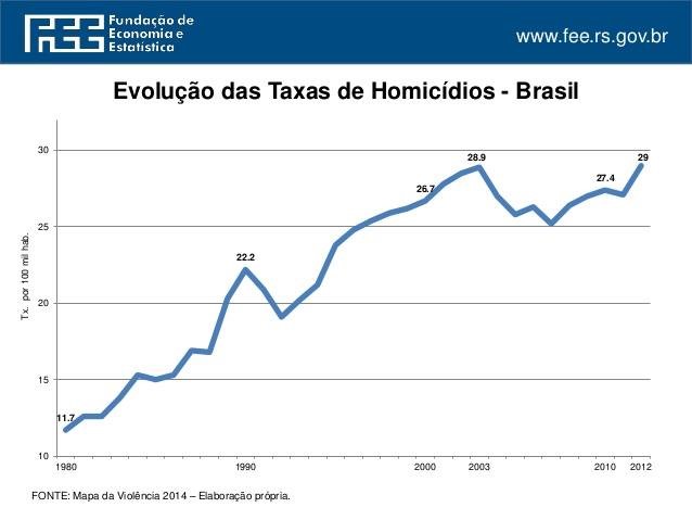 Resultado de imagem para evolução criminalidade brasil
